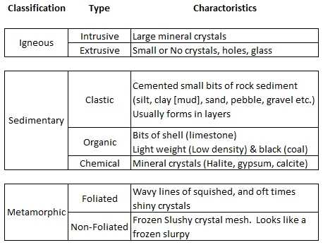 Fossil formation Worksheet as Well as Rock Worksheet Worksheets for All