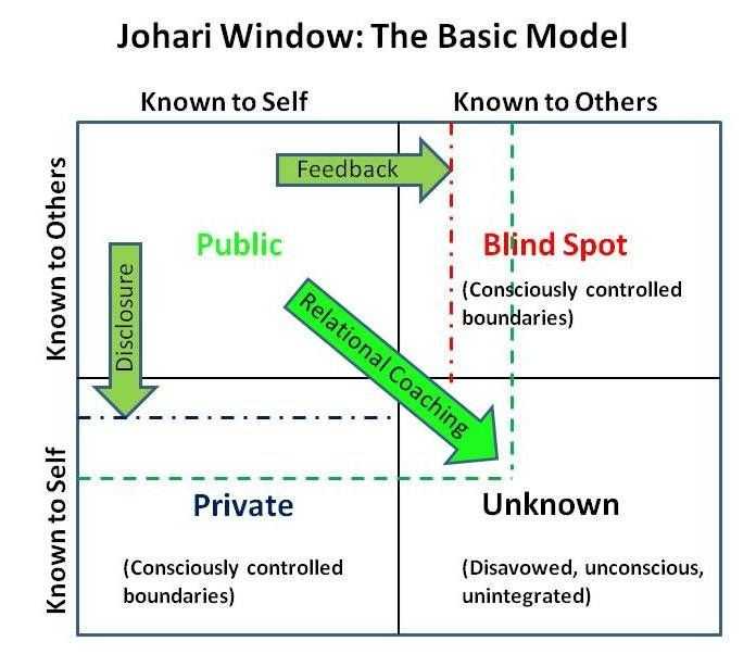 Free Marriage Counseling Worksheets together with Free Marriage Counseling Worksheets Luxury Johari Window Visual Od