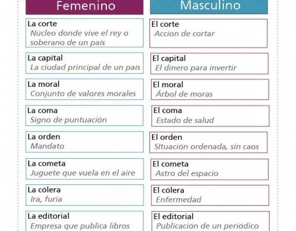 Gender Of Nouns In Spanish Worksheet or Blog where to Learn Spanish Line