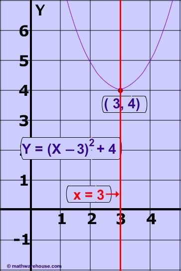 Graphing A Parabola From Vertex form Worksheet Answer Key or Axis Of Symmetry Of A Parabola How to Find Axis From Equation or
