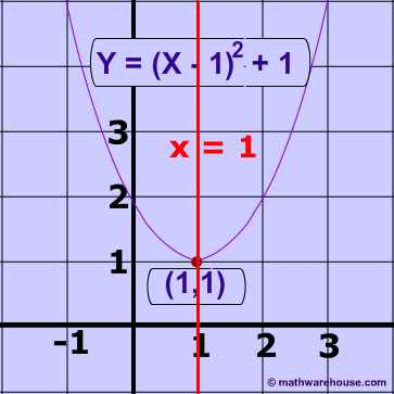 Graphing A Parabola From Vertex form Worksheet Answer Key together with Axis Of Symmetry Of A Parabola How to Find Axis From Equation or