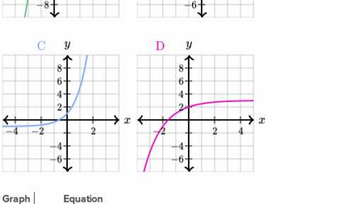 Graphing Logarithmic Functions Worksheet as Well as Exponentials & Logarithms Algebra Ii Math