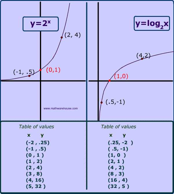 Graphing Logarithmic Functions Worksheet as Well as Graph Of Logarithm Properties Example Appearance Real World
