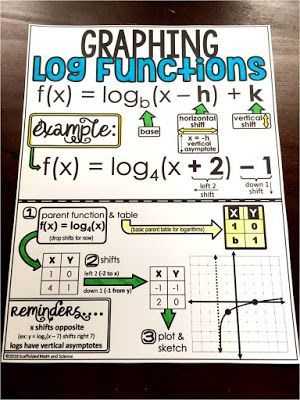 Graphing Logarithmic Functions Worksheet or Graphing Logarithmic Functions Cheat Sheet