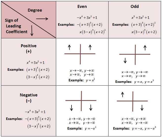 Graphing Polynomial Functions Worksheet Answers as Well as 196 Best Algebra 1 Algebra 2 Images On Pinterest