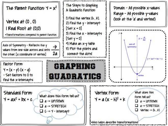 Graphing Quadratic Functions In Standard form Worksheet Also 77 Best Quadratics Images On Pinterest