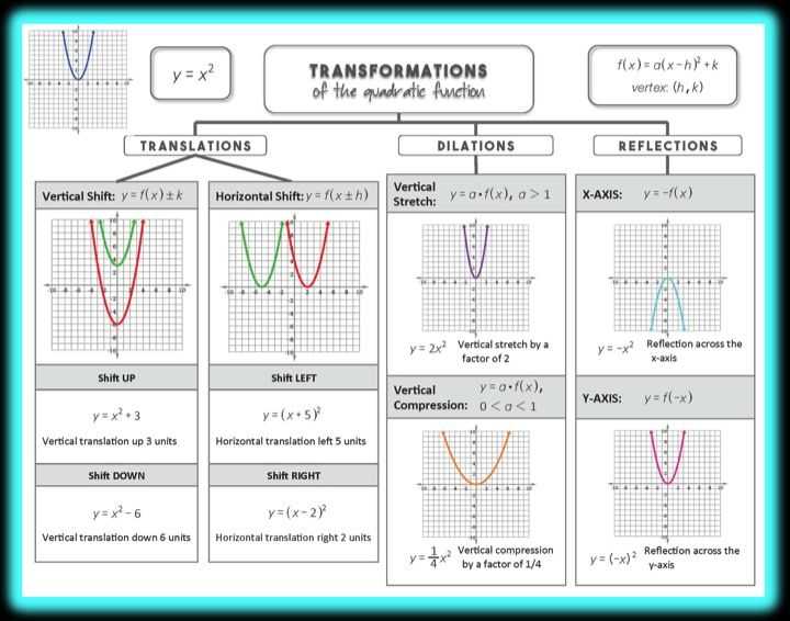 Graphing Quadratic Functions In Vertex form Worksheet Also 419 Best College Alegebra Images On Pinterest