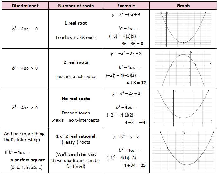 Graphing Quadratic Functions Worksheet Answer Key or Quadratic formula Discriminant