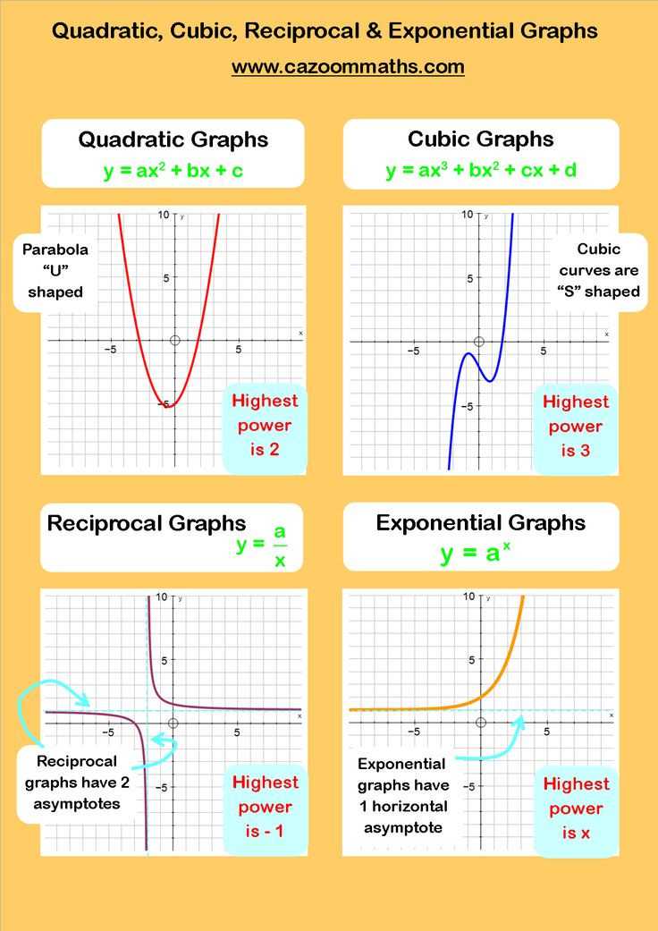 Graphing Quadratic Functions Worksheet Answer Key with Graphing Quadratic Functions Worksheet Answers Algebra 2 Awesome 419