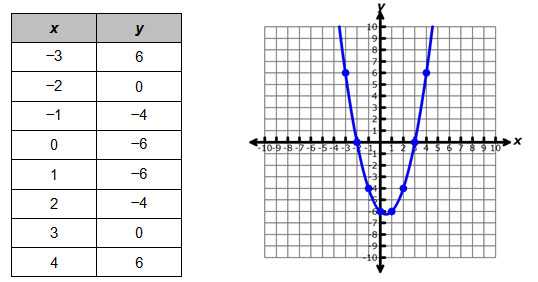 Graphing Quadratics Review Worksheet together with solving Quadratic Equations Using Tables
