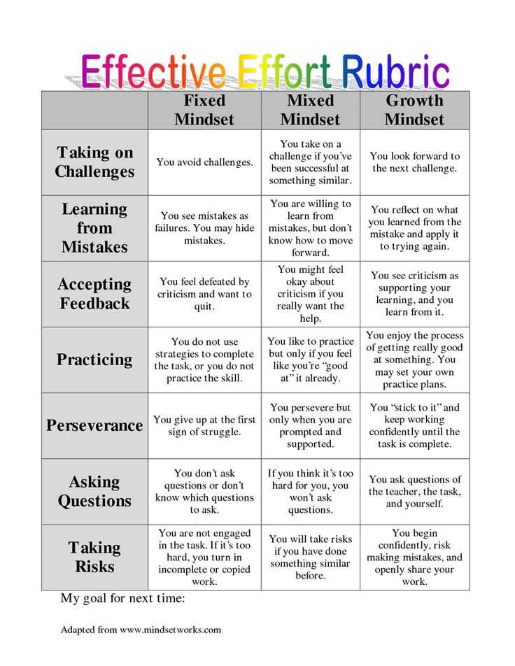 Growth Mindset Worksheet with 43 Best Growth Mindset Classroom Ideas Images On Pinterest