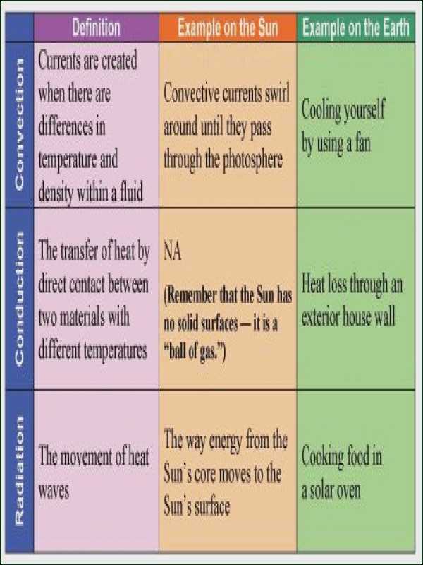 Heat Transfer Worksheet or Heat Transfer Worksheet