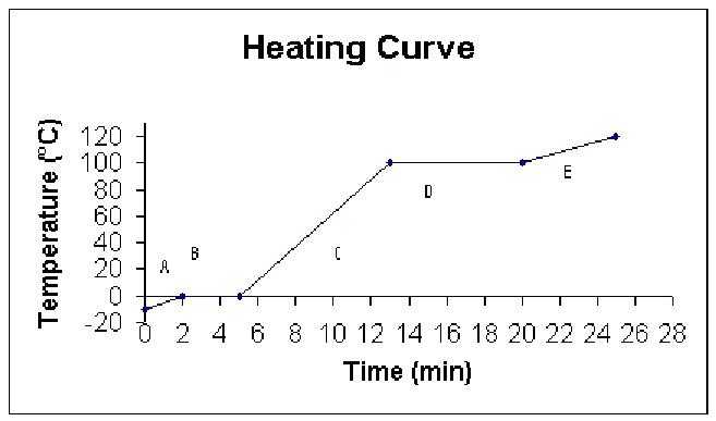 Heating Curve Worksheet Answers as Well as Worksheets 48 Re Mendations Heating Curve Worksheet High