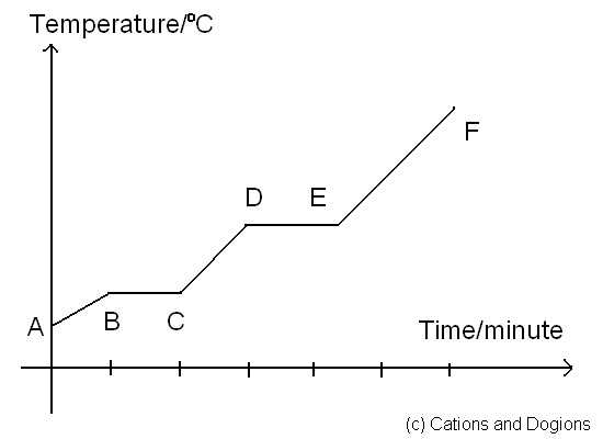 Heating Curve Worksheet Answers or Cations and Dogions October 2010