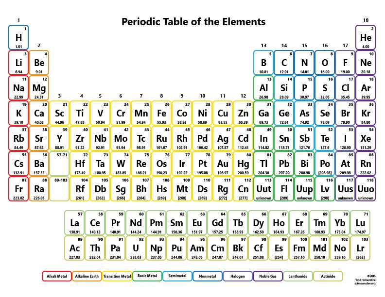 History Of the Periodic Table Worksheet Answers and Printable Periodic Tables for Chemistry Science Notes and Projects