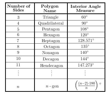 Interior Angles Worksheet Also A Chart Detailing Polygon Names their Number Of Sides and the