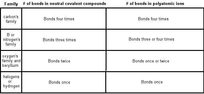 Ionic and Covalent Bonding Worksheet together with Lewis Structures Of Ions