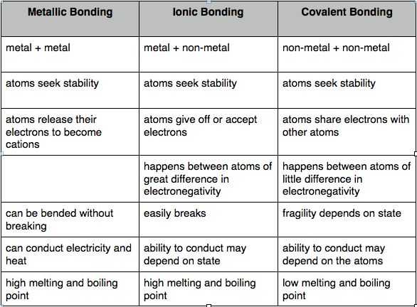 Ionic and Covalent Bonding Worksheet with Answers as Well as 18 Best 8th Science Images On Pinterest