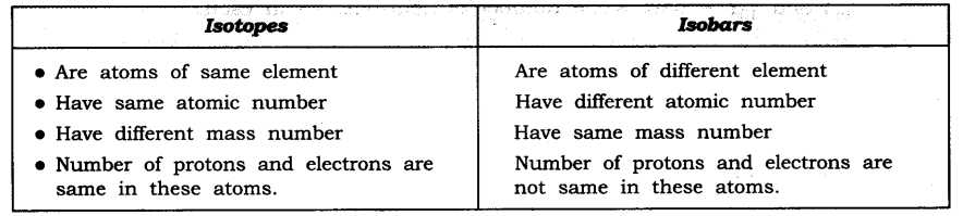Isotopes or Different Elements Chapter 4 Worksheet Answers Along with Ncert solutions for Class 9 Science Chapter 4 Structure Of atom
