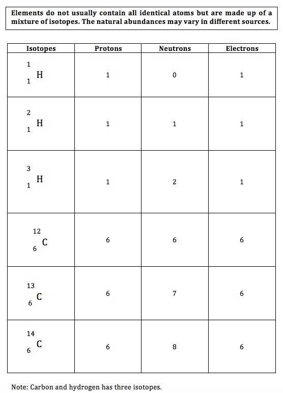 Isotopes Worksheet High School Chemistry together with 22 Luxury isotopes Worksheet Answer Key