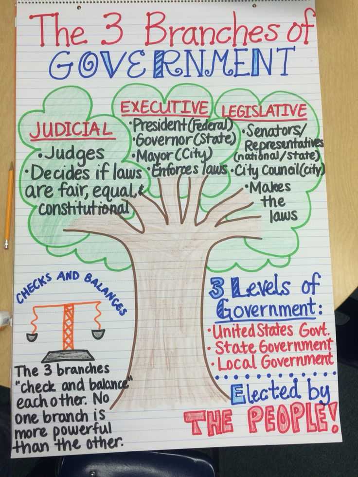 Judicial Branch In A Flash Worksheet Answers together with 1006 Best 8th Grade Civics Images On Pinterest