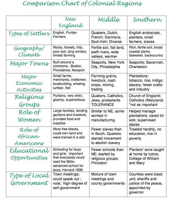 Life In the Colonies Worksheet Answers as Well as 9 Best 13 Colonies Images On Pinterest