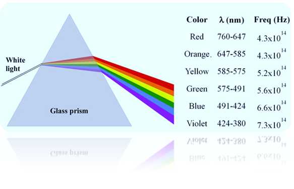 Light and Color Worksheet Answers Physics Classroom Along with Inside A Glass Prism which Colour Of Light Would Travel the Fastest
