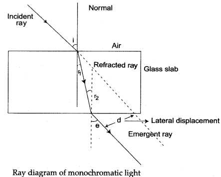 Light Refraction and Lenses Physics Classroom Worksheet Answers or Icse solutions for Class 10 Physics Refraction Of Light A Plus