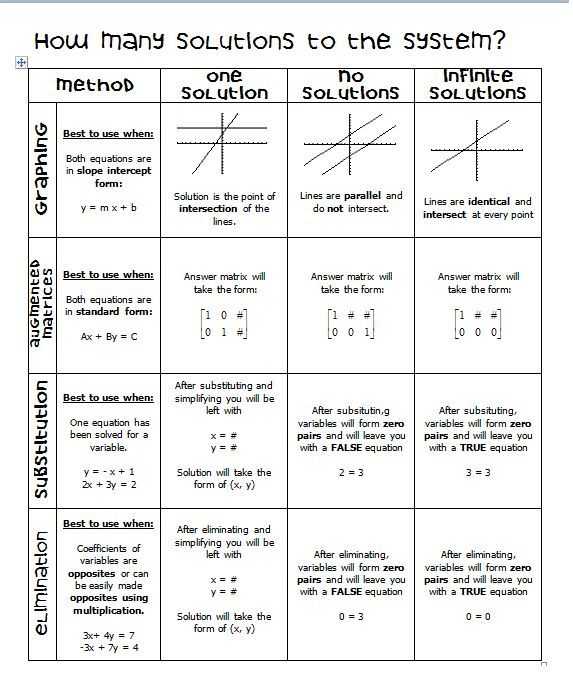 Linear Equations Review Worksheet together with Systems Of Equations Many Students Have Difficulty Remembering the