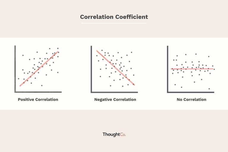 Linear Regression and Correlation Coefficient Worksheet or How to Calculate the Coefficient Of Correlation