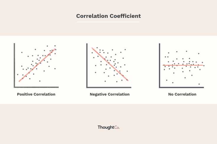 Linear Regression and Correlation Coefficient Worksheet together with How to Calculate the Coefficient Of Correlation