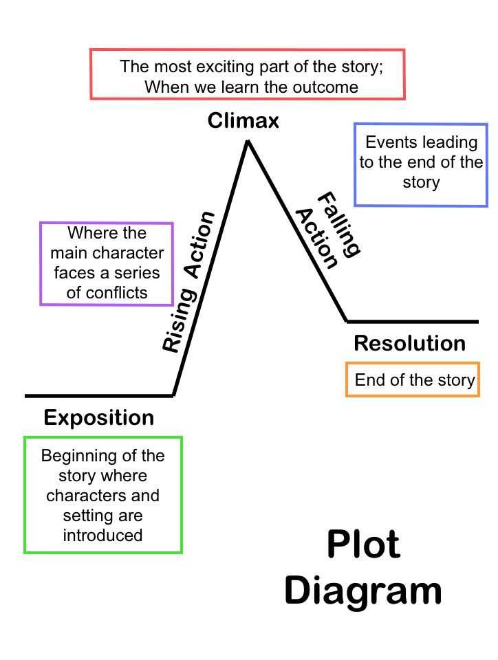 Literary Elements Review Worksheet together with Summarizing Short Stories Story Elements and Conflict