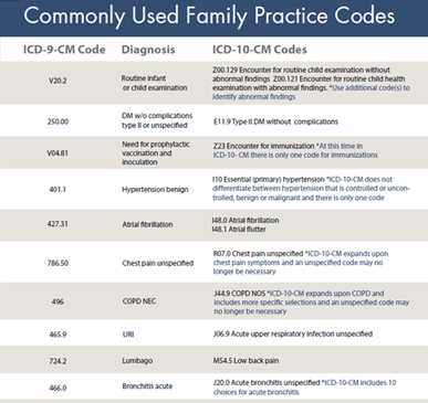 Medical Coding Practice Worksheets and Icd 10 Coding Cheat Sheet Example for Physician Practice