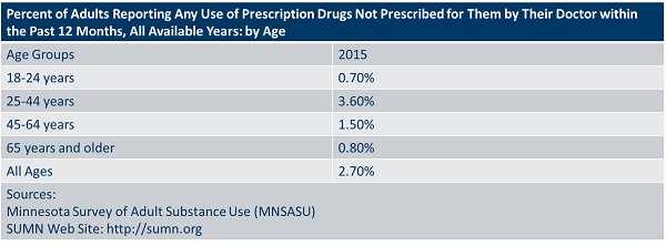 Medicare Drug Plan Comparison Worksheet and Indicator Dashboards Opioid Dashboard