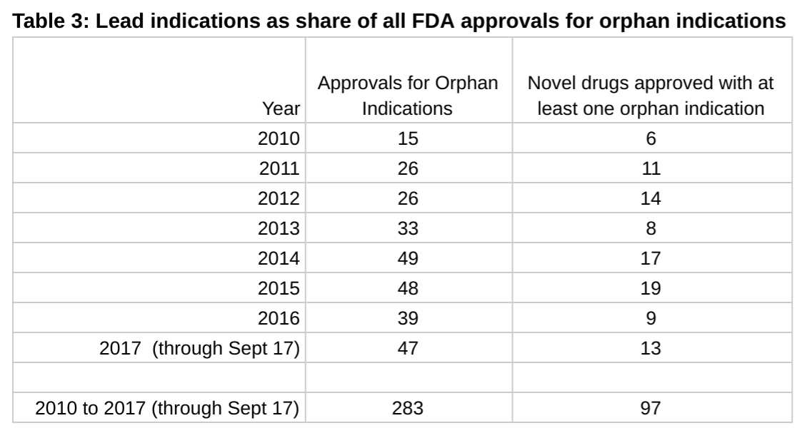 Medicare Drug Plan Comparison Worksheet or orphan Drugs Designations and Approvals Have something to Say About