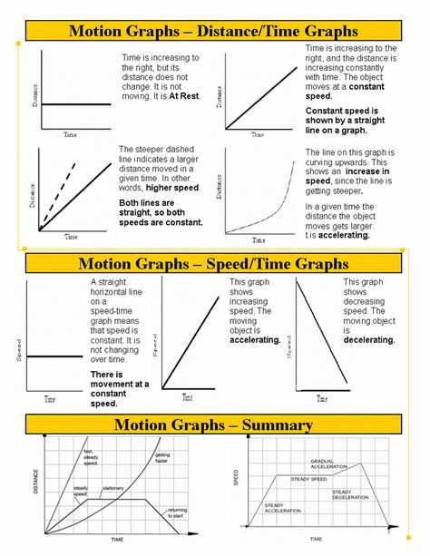 Motion Graphs Worksheet Along with 102 Best force and Motion Images On Pinterest