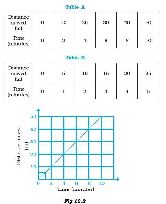 Motion Graphs Worksheet Answer Key as Well as Class 7 Important Questions for Science – Motion and Time