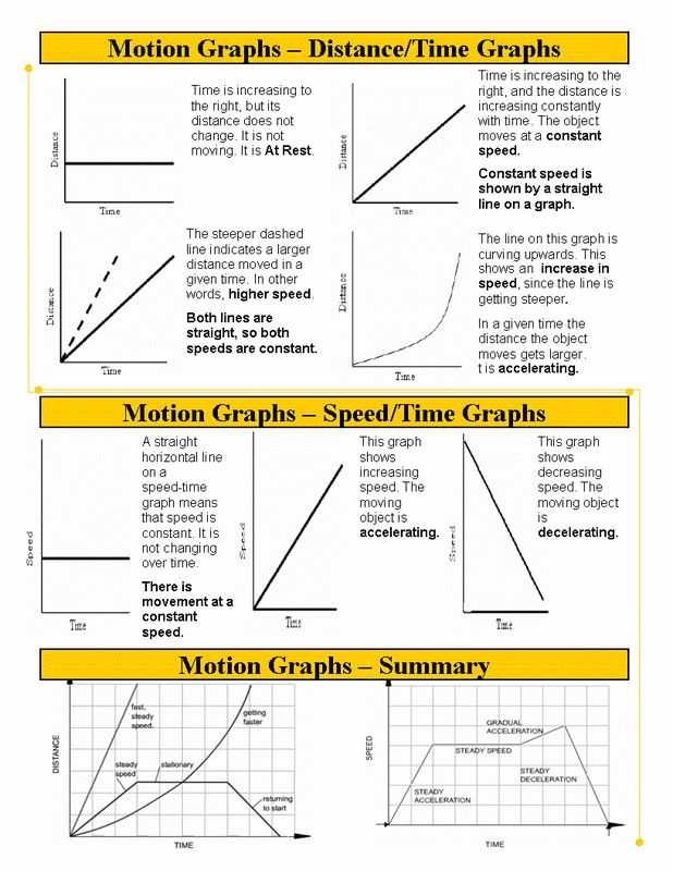 Motion Graphs Worksheet Answer Key or 46 Best Average Speed and Graphing Motion Images On Pinterest