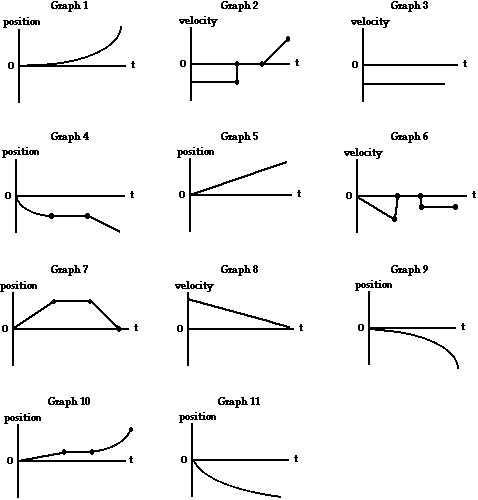 Motion Graphs Worksheet Answer Key with Graph that Motion Activity Sheet Physics Mechanics