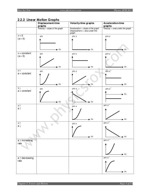 Motion Graphs Worksheet with 7 Best Chemistry & Physics Images On Pinterest