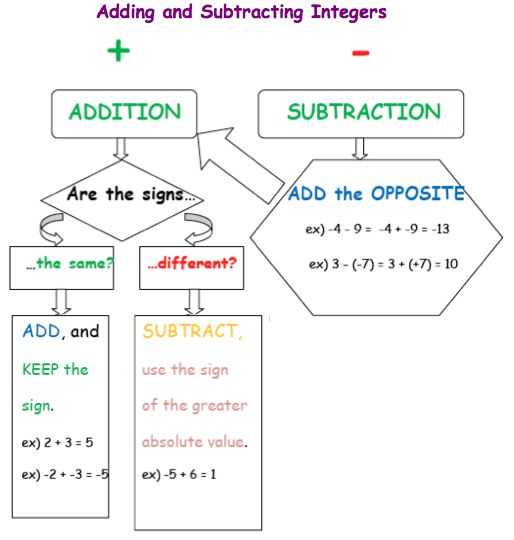 Multiplying and Dividing Positive and Negative Fractions Worksheet Along with 26 Best 7th Math Chapter 2 Integers & Rational Numbers Images On