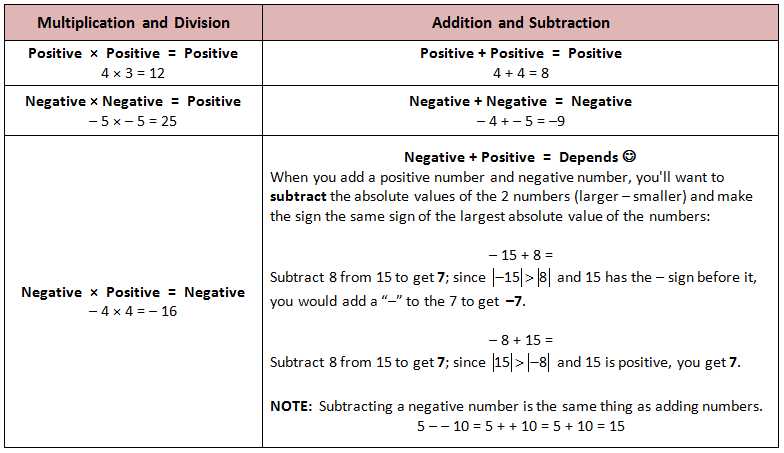 Multiplying and Dividing Positive and Negative Fractions Worksheet with Worksheets 48 Beautiful Subtracting Integers Worksheet High