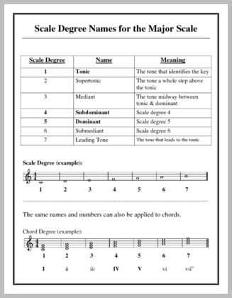 Music theory Worksheets with 24 Best Pianodiscoveries Visual Aids Images On Pinterest