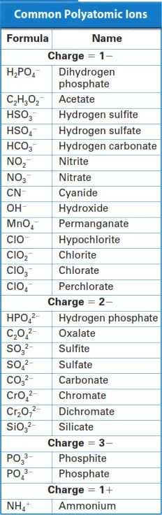 Naming Compounds Containing Polyatomic Ions Worksheet as Well as 420 Best Chemistry Images On Pinterest