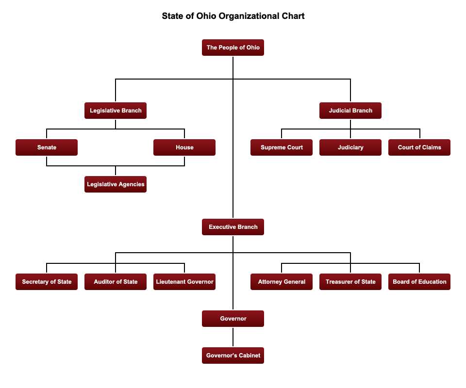 Our Courts the Legislative Branch Worksheet Answers and organizational Chart