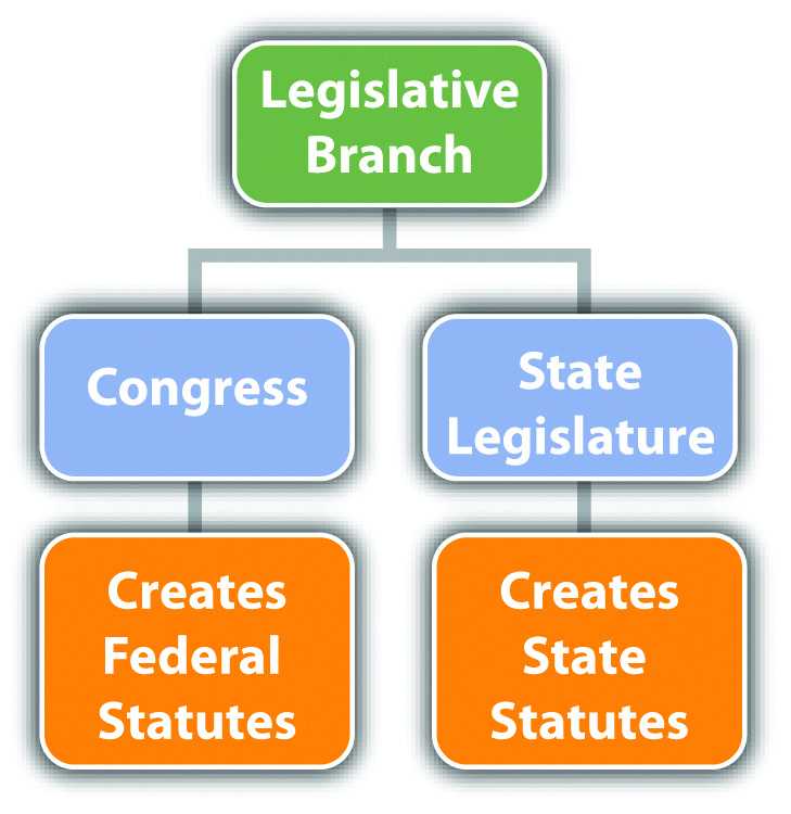 Our Courts the Legislative Branch Worksheet with 2 2 the Branches Of Government