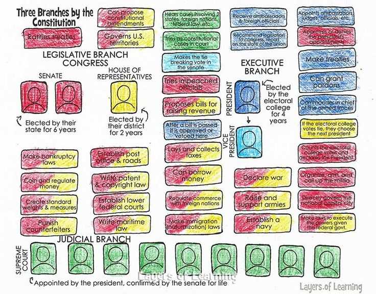 Outline Of the Constitution Worksheet with 74 Best Government Images On Pinterest