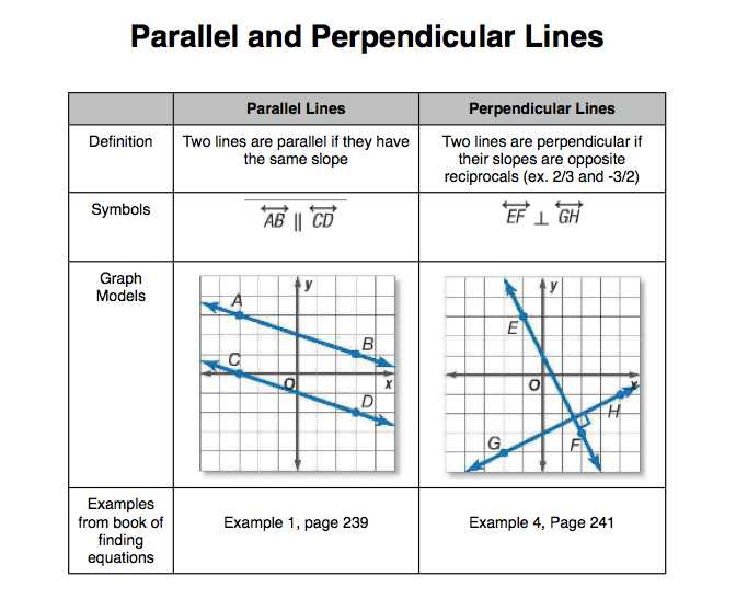 Parallel and Perpendicular Lines Worksheet Algebra 1 Answers Also Perpendicular and Parallel Lines Worksheet Image Collections