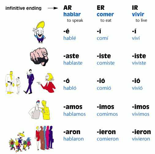 Past Participle Spanish Worksheet or Spanish Preterite Vs Imperfect Rules