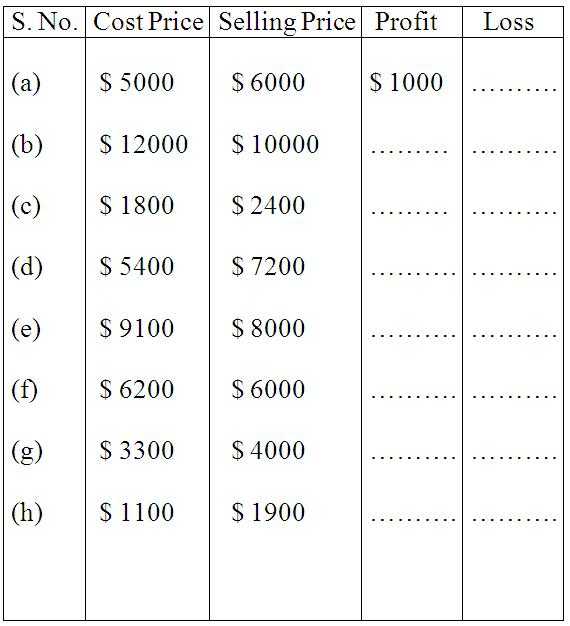 Percentage Worksheets for Grade 6 Along with Worksheet On Profit and Loss